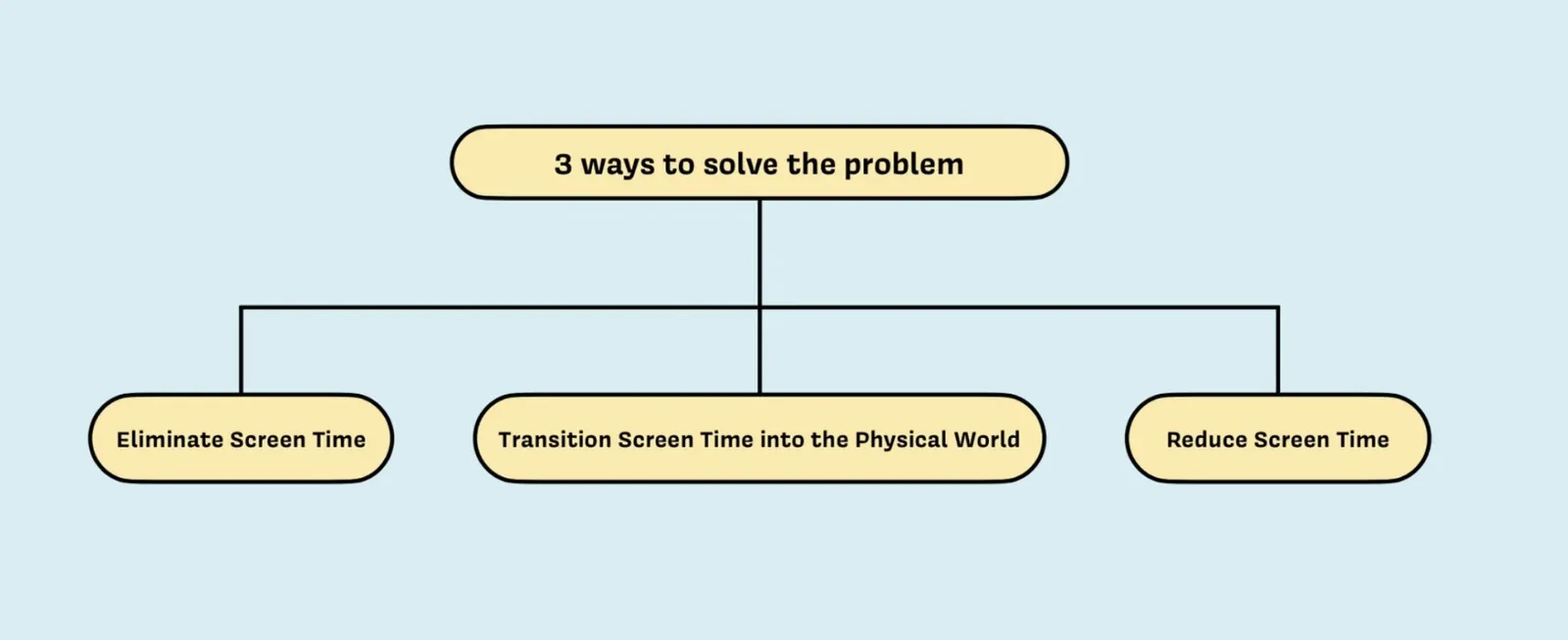 3 ways to solve the problem: Eliminate Screen Time (Baloo), Transition Screen Time into the Physical World (Snappy), Reduce Screen Time (Tori)