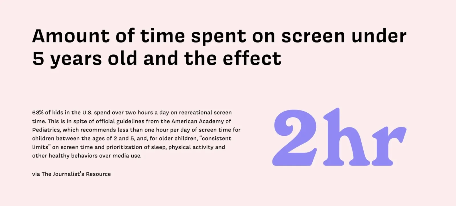 Amount of time spent on screen under 5 years old and the effect: 63% of kids in the US spend over two hours a day on recreational screen time. This is in spite of official guidelines from the American Academy of Pediatrics, which recommends less than one hour per day for children between the ages of 2 and 5, and consistent limits on screen time for older children.