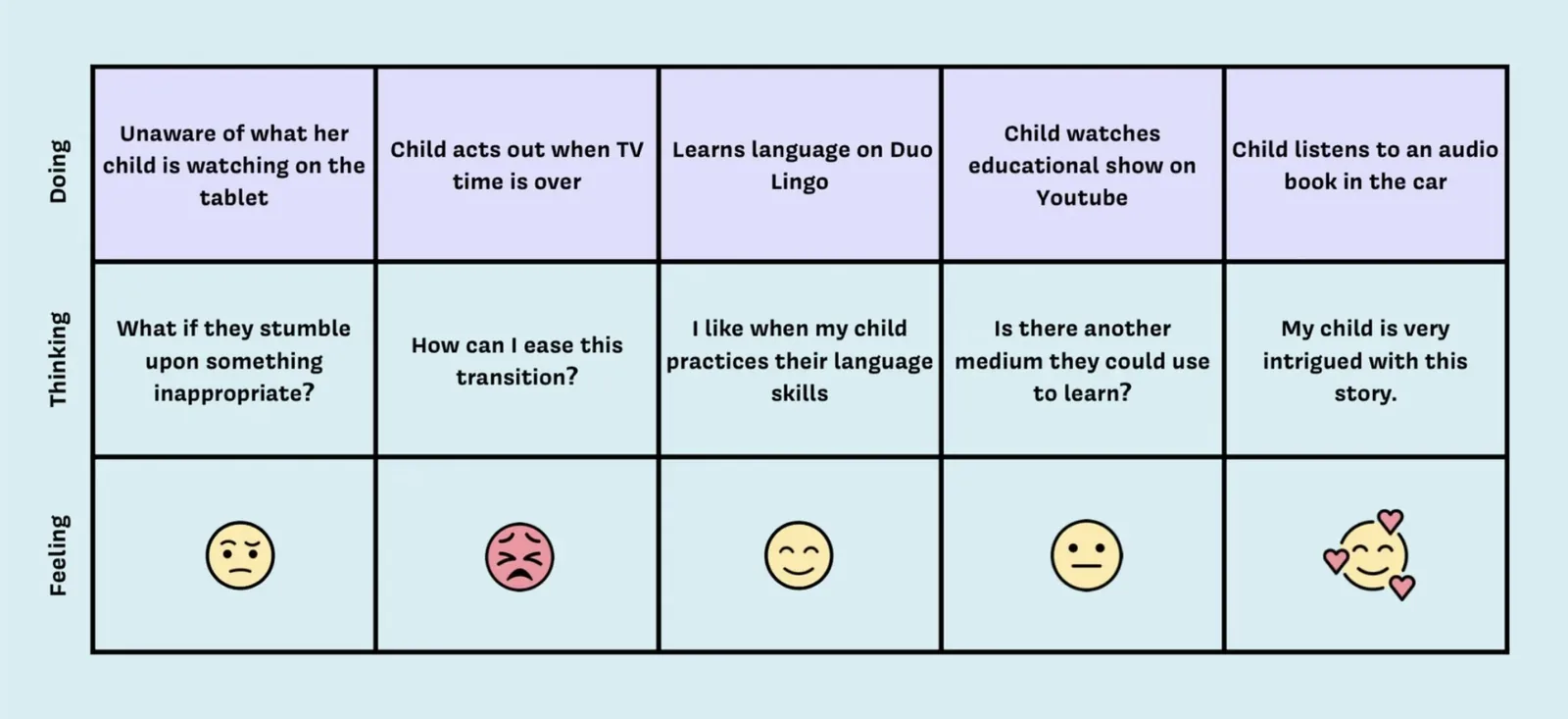 Cindy's journey map: Doing (unaware of what child is watching, child acts out when TV time is over, learns language on Duo Lingo, child watches educational show on YouTube, child listens to audio book in the car), Thinking (what if they stumble upon something inappropriate, how can I ease this transition, I like when my child practices their language skills, is there another medium they could use to learn, my child is very intrigued with this story), Feeling (skeptical, upset, happy, neutral, love)