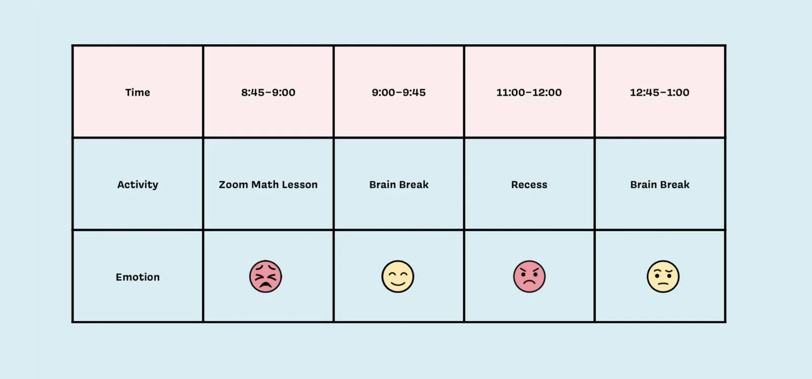 Emotion timeline: 8:45 to 9:00 Zoom Math Lesson (upset face), 9:00 to 9:45 Brain Break (happy face), 11:00 to 12:00 Recess (upset face), 12:45 to 1:00 Brain Break (neutral/skeptical face)