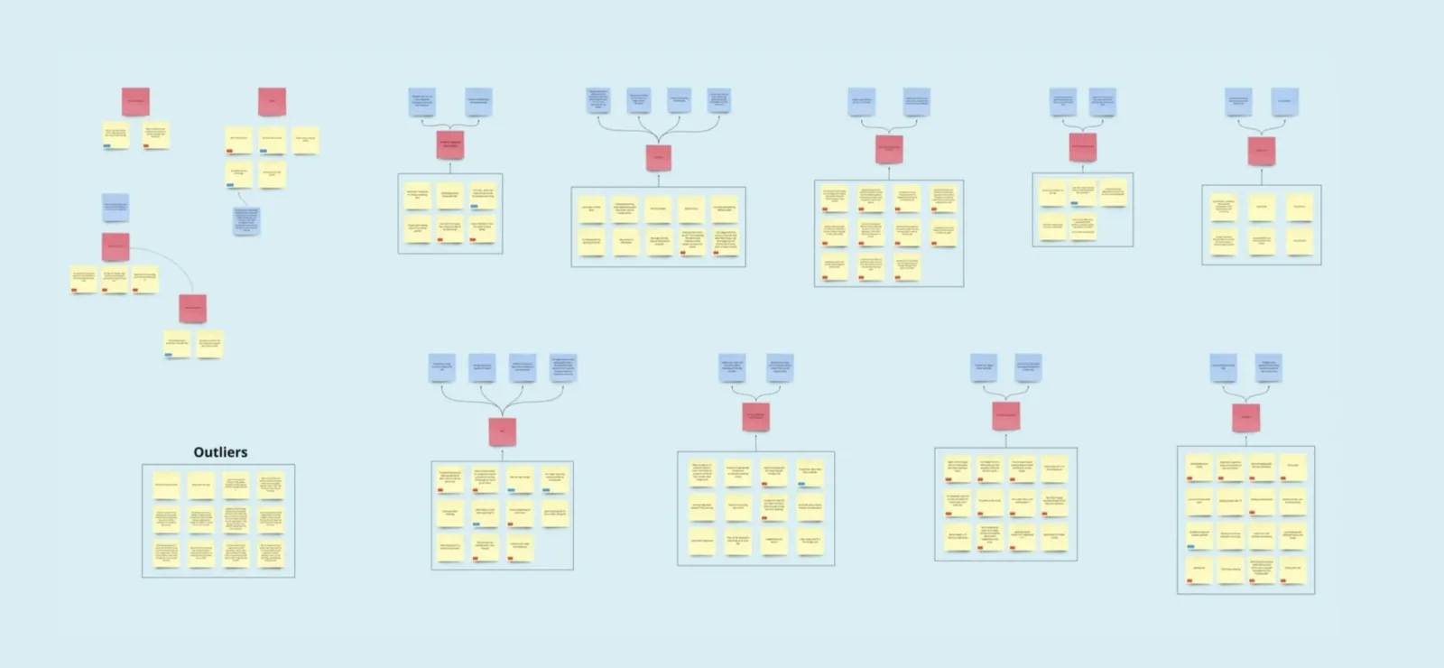 Full affinity map showing multiple clusters of yellow data notes, pink theme labels, and blue insight notes organized into thematic groups, with an Outliers cluster