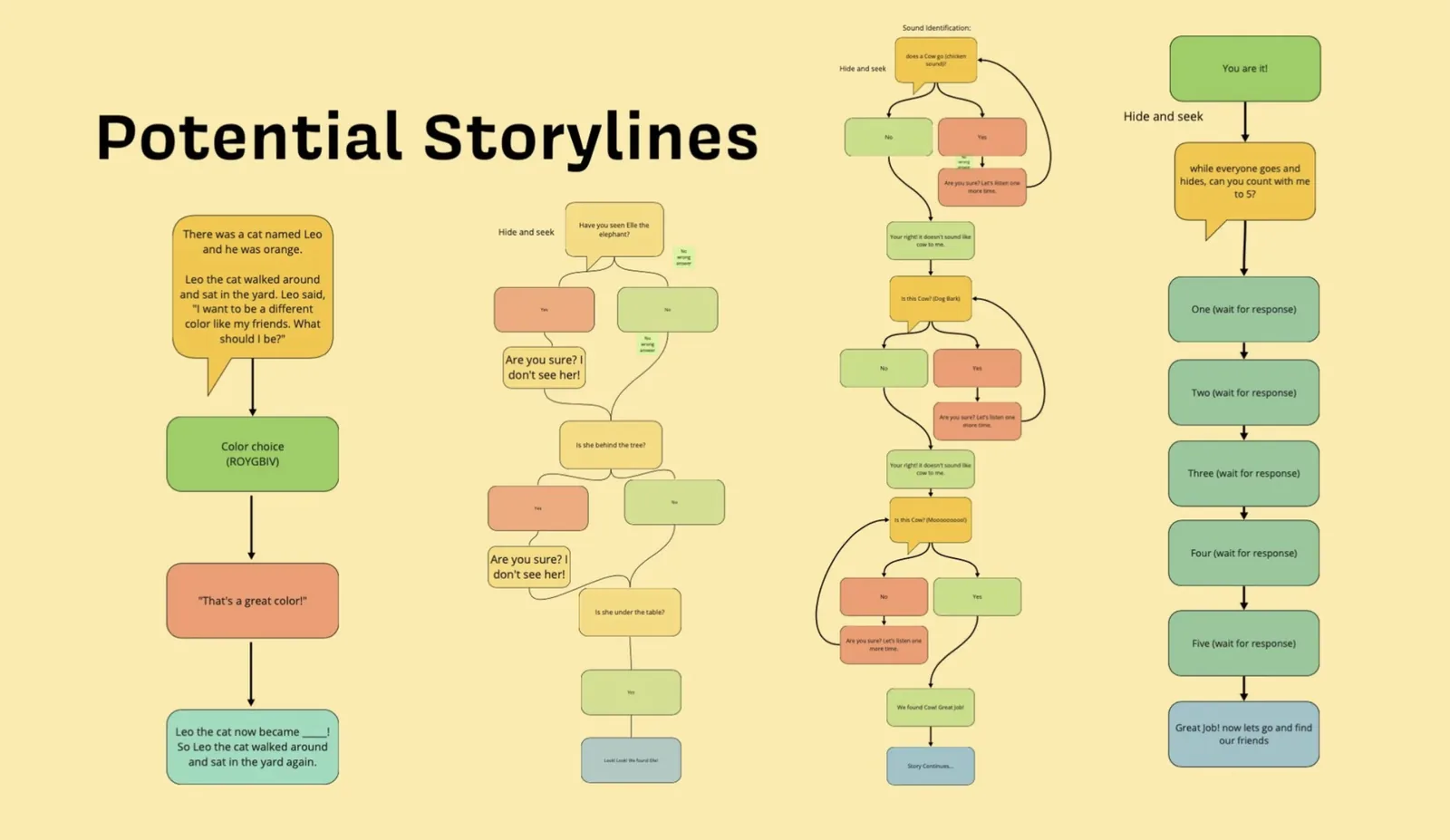 Potential Storylines: four detailed story branches including Leo the orange cat color choice story, Hide and Seek with branching paths, Sound Identification, and a counting game with Baloo