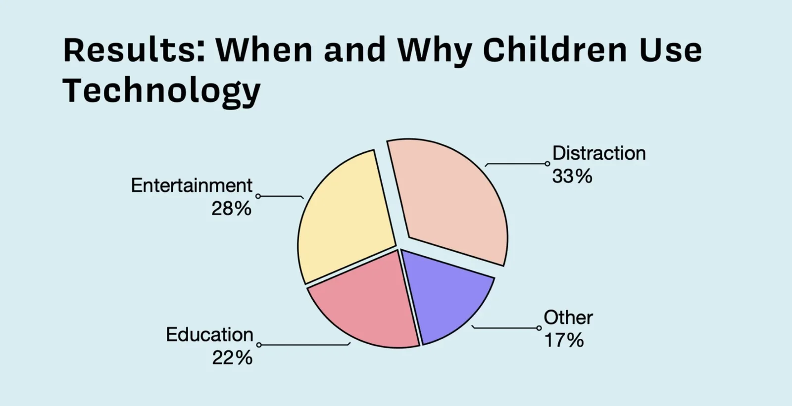 Results: When and Why Children Use Technology: Distraction 33%, Entertainment 28%, Education 22%, Other 17%