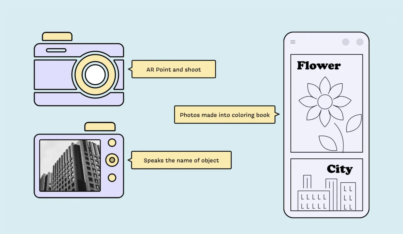 Snappy diagram: AR Point and shoot camera, photos made into coloring book, speaks the name of object, displayed on a companion phone app