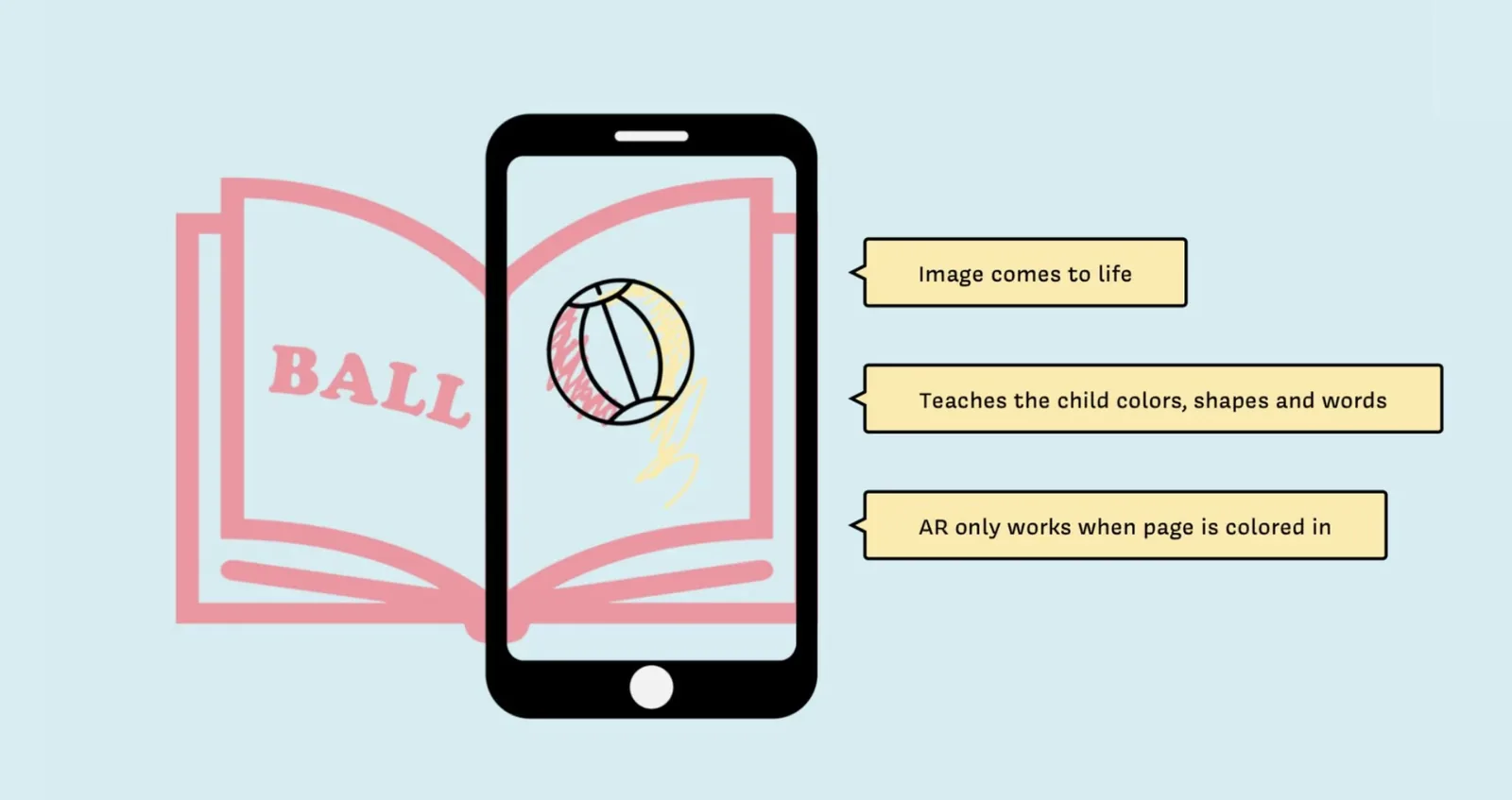Tori diagram: AR coloring book where image comes to life, teaches the child colors, shapes and words, AR only works when page is colored in