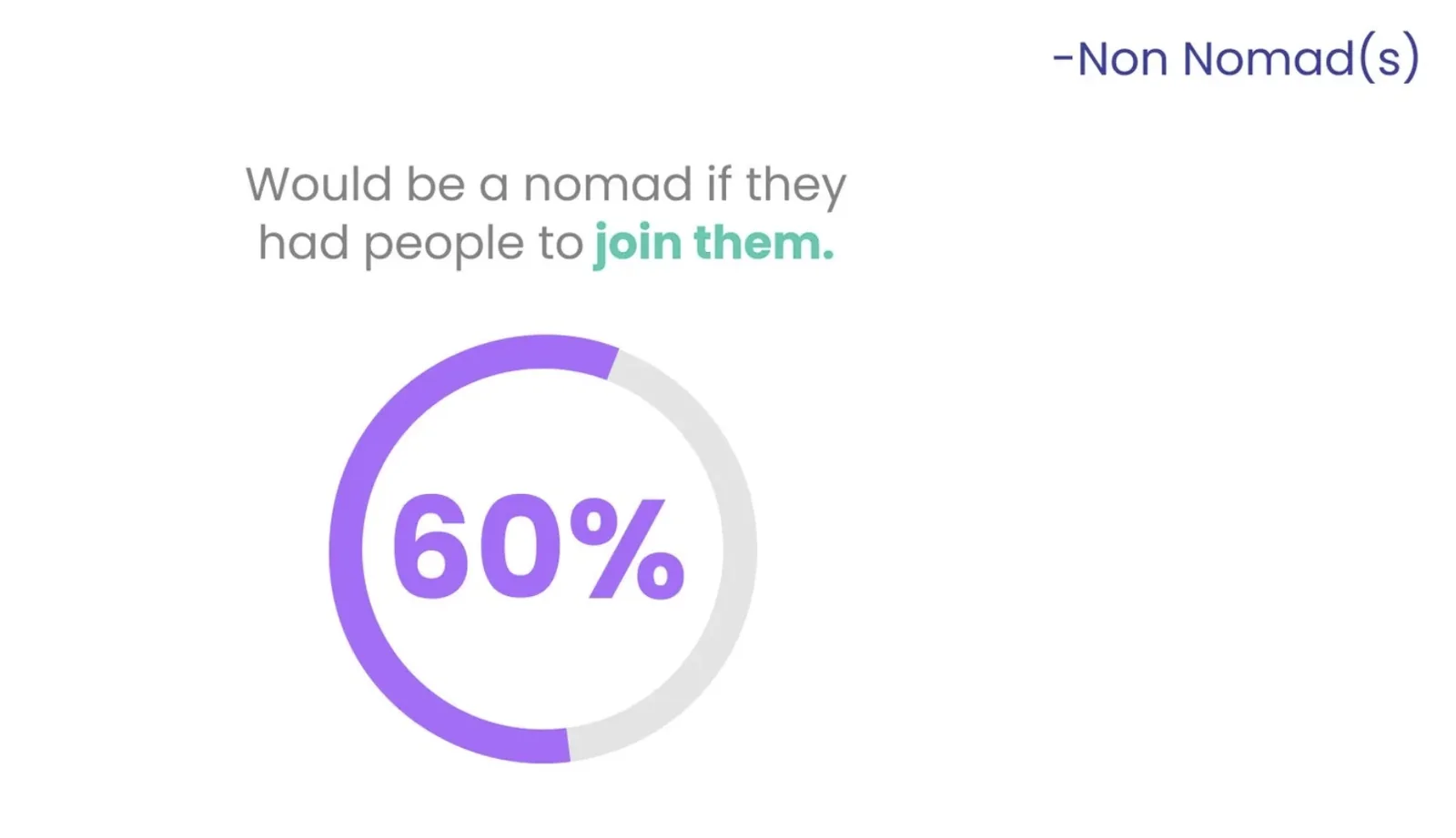 60% of non-nomads said they would become a digital nomad if they had people to join them