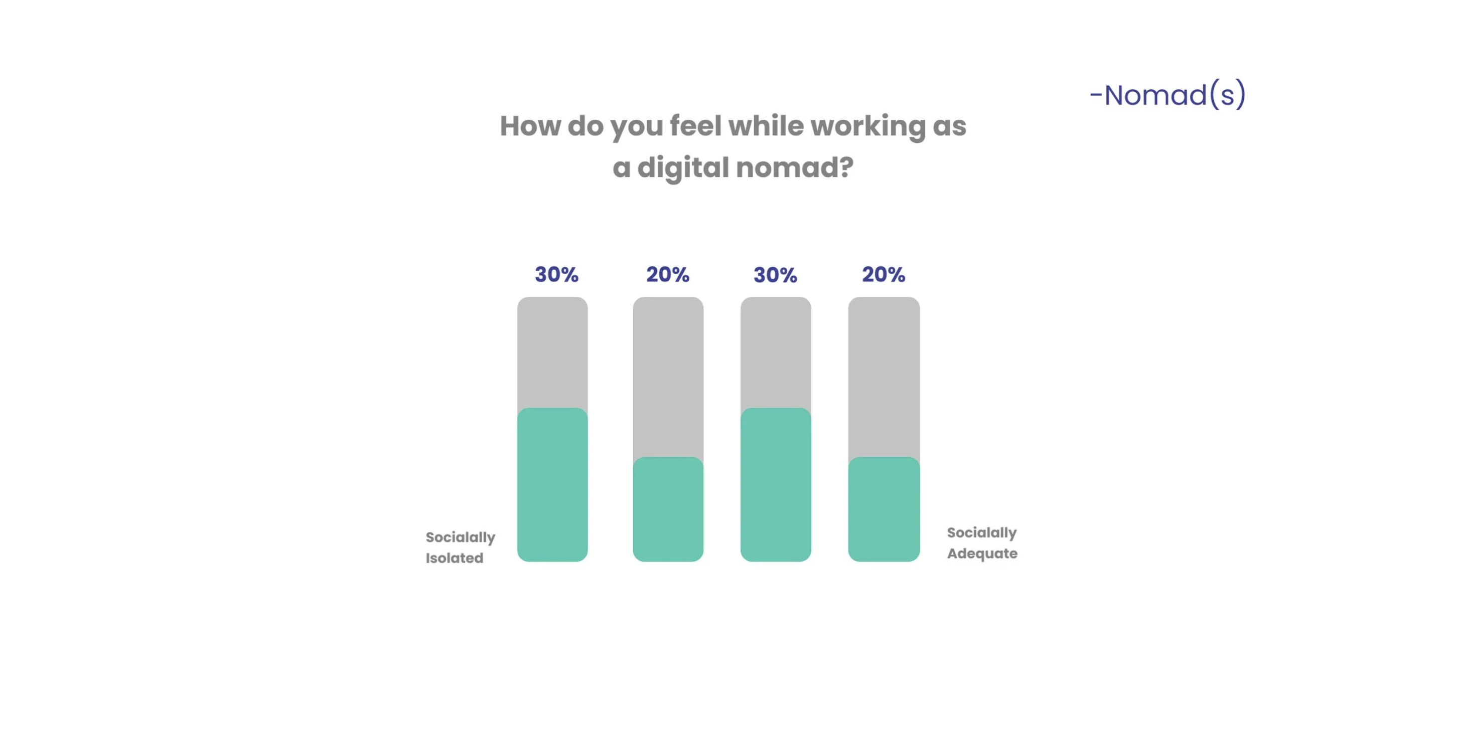 How do you feel while working as a digital nomad? Chart showing 30% socially isolated on one end and 20% socially adequate on the other