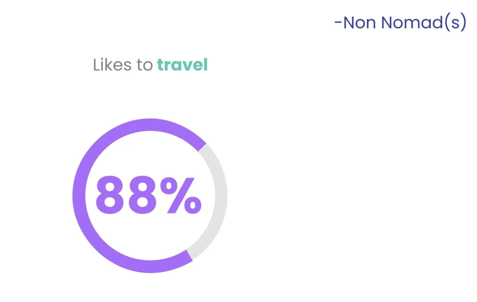 88% of non-nomads like to travel