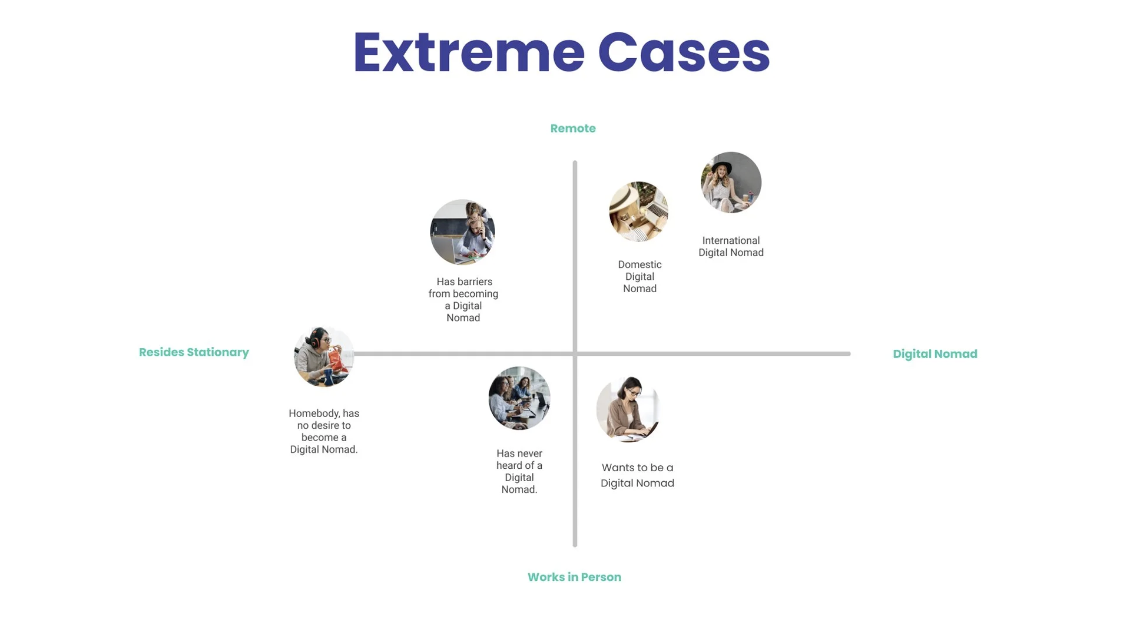 Extreme Cases diagram: two axes showing Remote vs Works In Person and Resides Stationary vs Digital Nomad, with all six archetypes plotted across quadrants