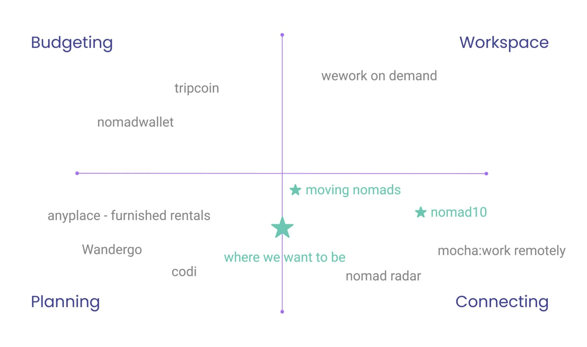 Competitive analysis matrix: Budgeting vs Workspace on horizontal and Connecting vs Planning on vertical. Explorius plotted in the high connecting and high planning quadrant, with no existing competitors in that space.