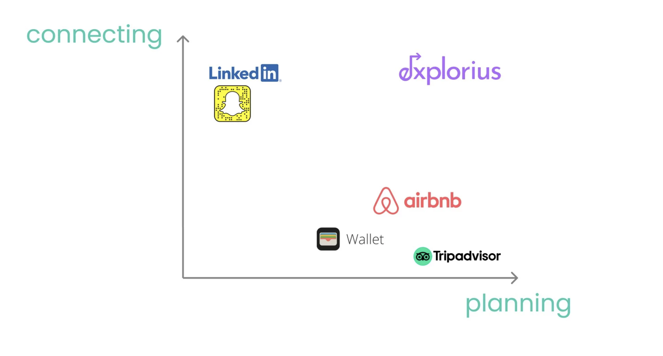 Competitive position chart showing Explorius in the high connecting and high planning quadrant, differentiated from LinkedIn, Snapchat, Airbnb, Wallet, and Tripadvisor