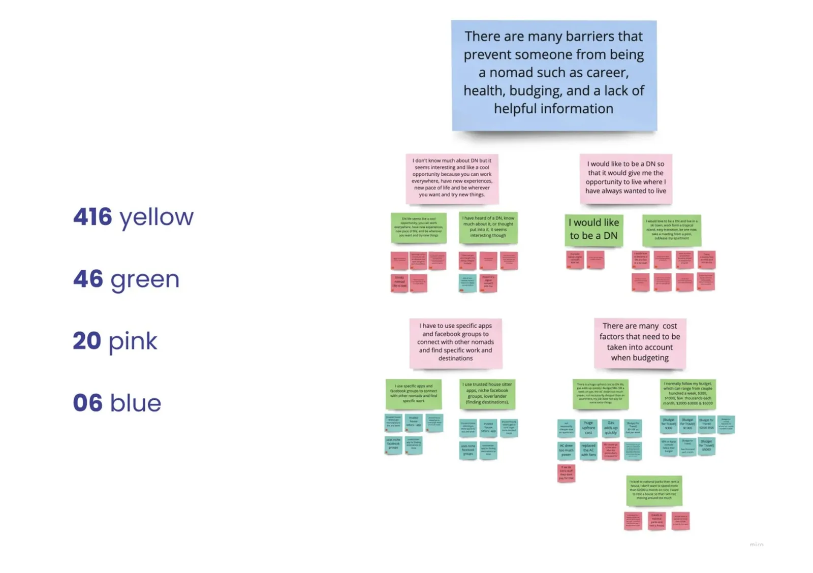 Affinity diagram with 416 yellow notes, 46 green, 20 pink, and 6 blue, revealing the insight: there are many barriers that prevent someone from being a nomad such as career, health, budgeting, and a lack of helpful information