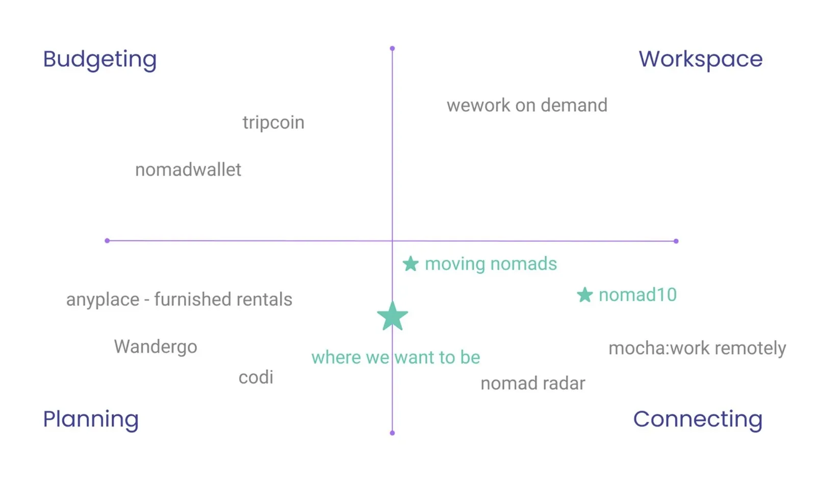 Competitive positioning chart with corner labels Budgeting, Workspace, Planning, and Connecting. Competitors such as tripcoin, nomadwallet, wework on demand, anyplace furnished rentals, Wandergo, codi, nomad radar, and mocha work remotely are plotted on the axes, with a large star labeled where we want to be near the center between Planning and Connecting.