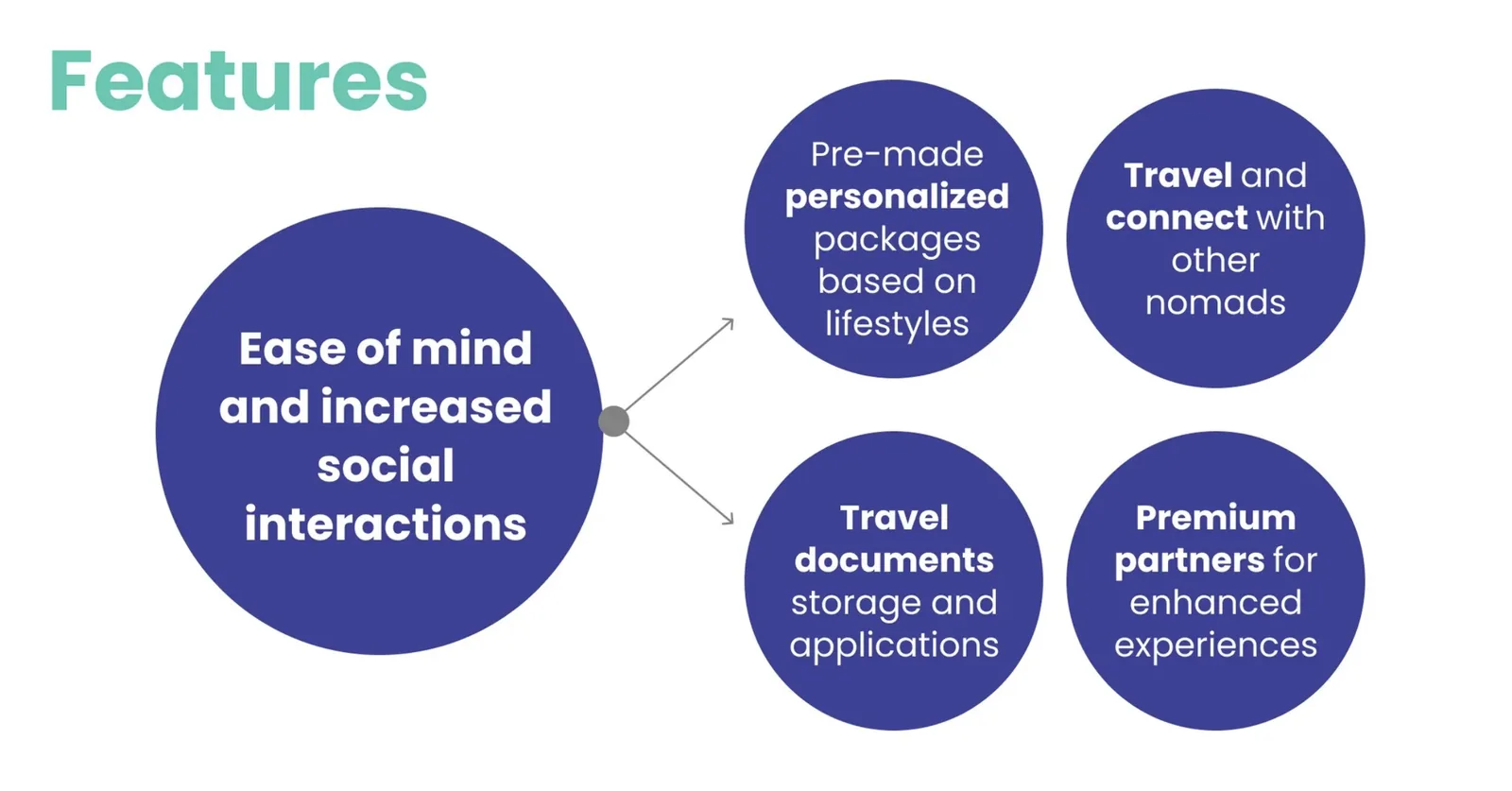 Features diagram centered on ease of mind and increased social interactions, with four radiating features: pre-made personalized packages based on lifestyles, travel and connect with other nomads, travel documents storage and applications, premium partners for enhanced experiences