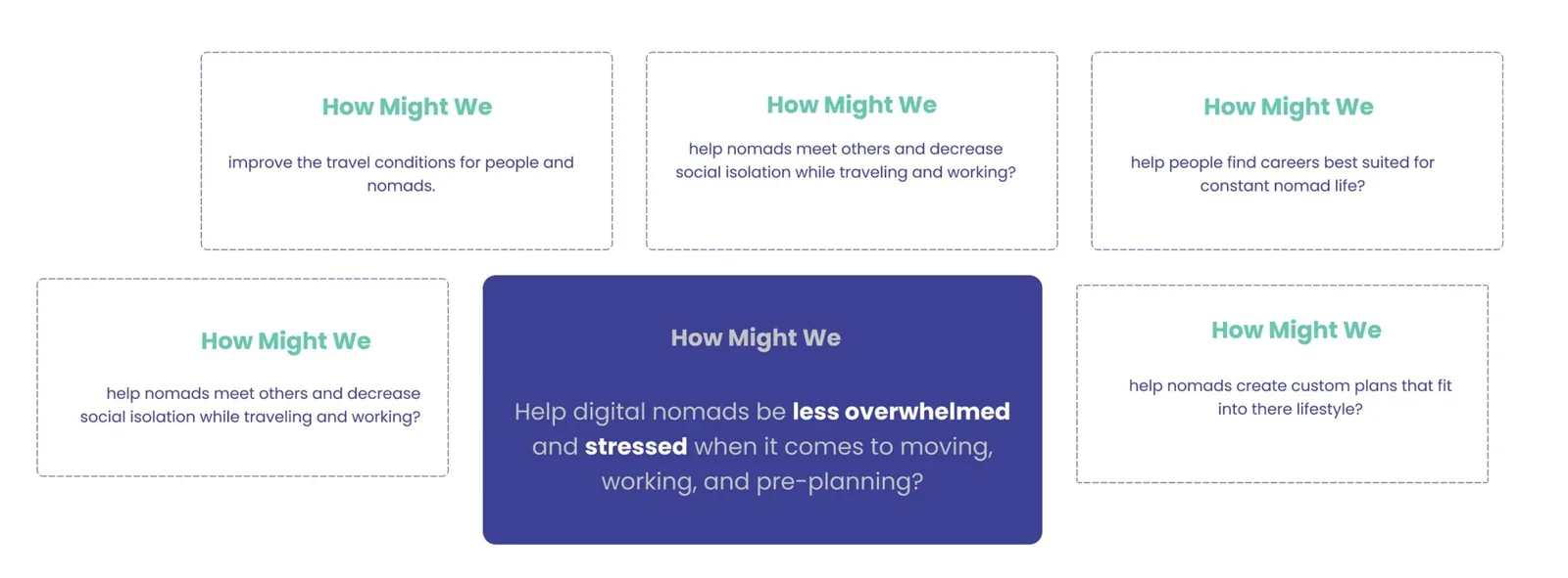 How Might We statements: improve travel conditions, help nomads meet others and decrease isolation, help people find careers suited for nomad life, help nomads create custom plans that fit their lifestyle. Core HMW highlighted: Help digital nomads be less overwhelmed and stressed when it comes to moving, working, and pre-planning.