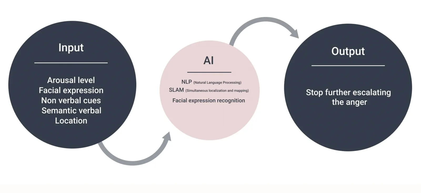 AI Input/Output diagram: Input (arousal level, facial expression, non-verbal cues, semantic verbal, location) processed by AI (NLP, SLAM, facial expression recognition), Output (stop further escalating the anger)