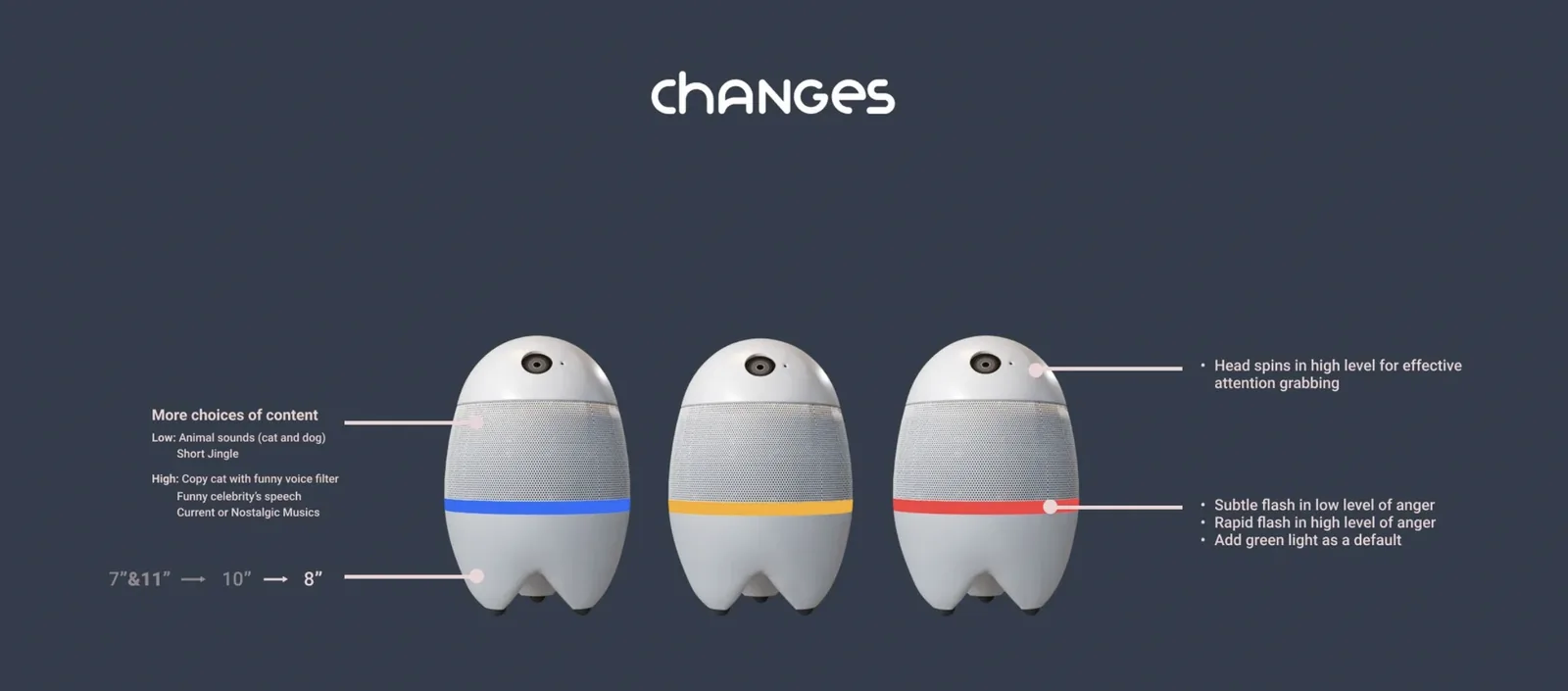 Changes slide: expanded sound options for low and high anger, LED flash behavior refined, and the size progression from the tested 7 and 11 inch options through a 10 inch iteration to a final 8 inches