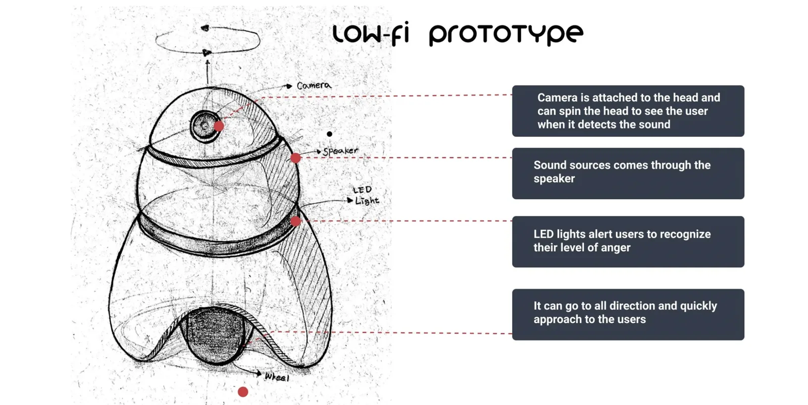 Low-fi prototype sketch: annotated diagram showing camera on spinning head, speaker, LED light strip, and wheels for mobility in all directions