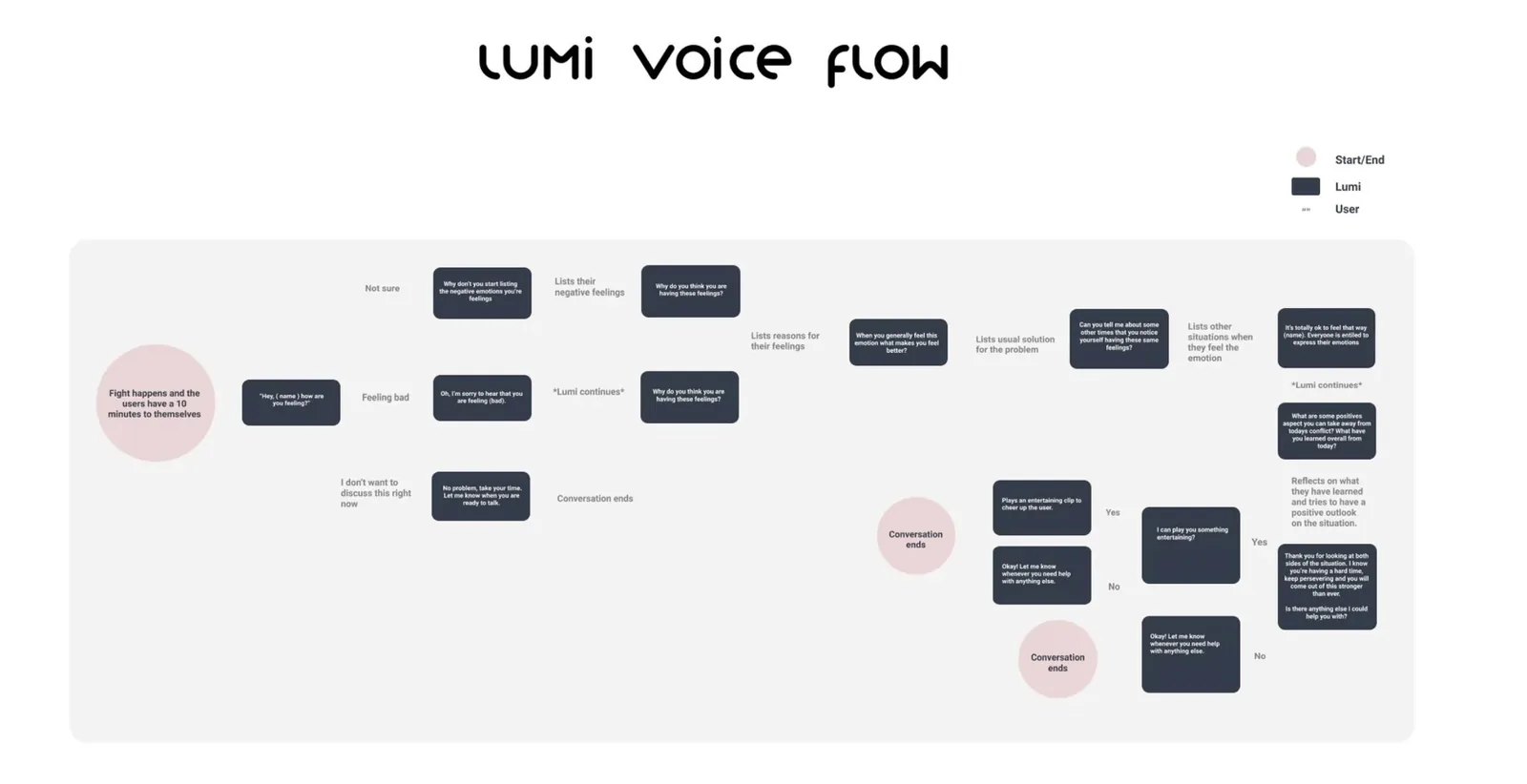 Lumi Voice Flow diagram: full branching conversation map showing paths for users with negative feelings wanting to talk, users who are unsure, and users who don't want to talk right now