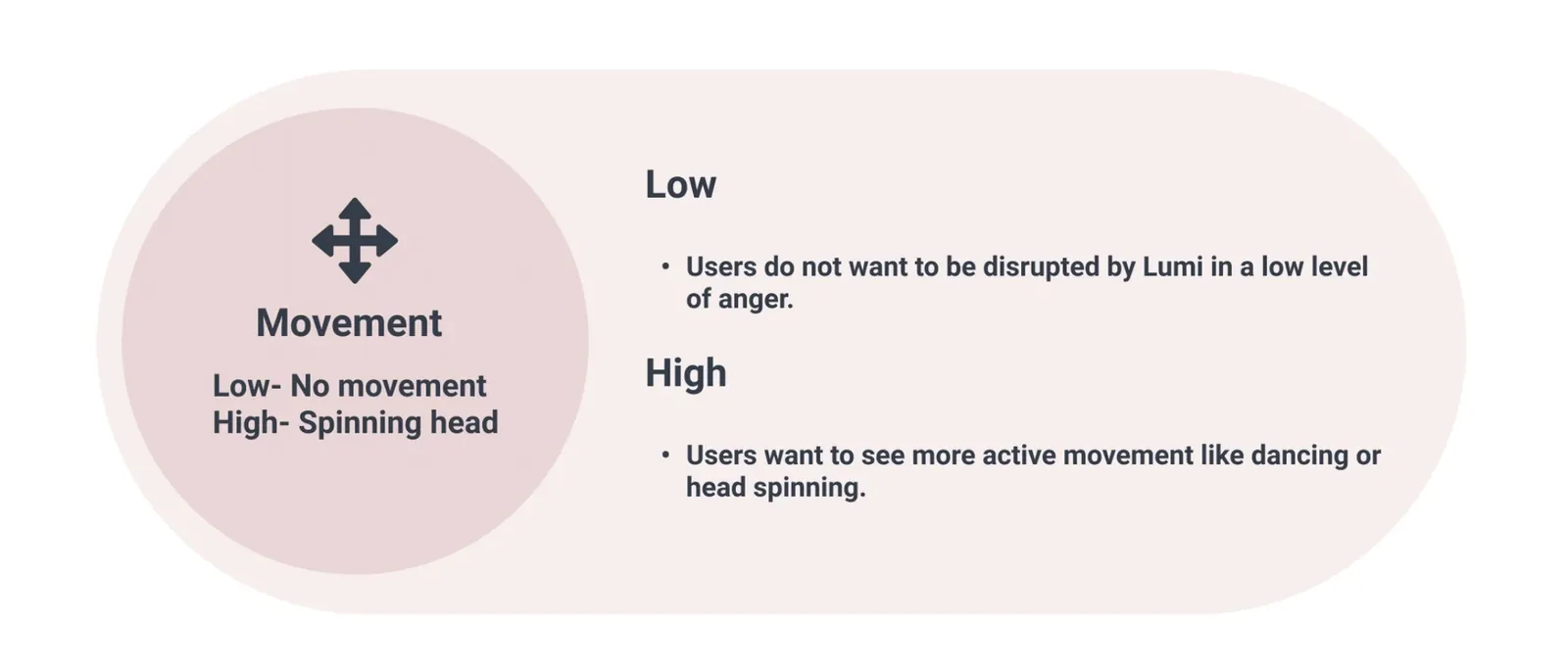 Movement results: Low — no movement preferred; High — users want active movement like dancing or head spinning