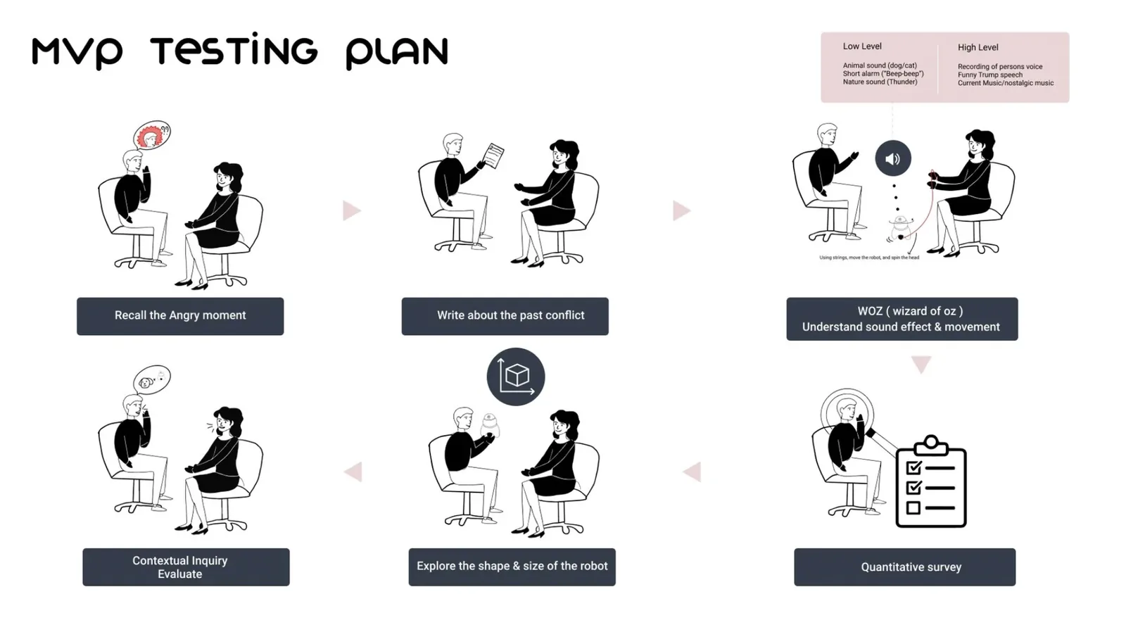 MVP Testing Plan: 6-step process — recall the angry moment, write about the past conflict, Wizard of Oz simulation (understand sound effect and movement), quantitative survey, explore shape and size of the robot, contextual inquiry and evaluate