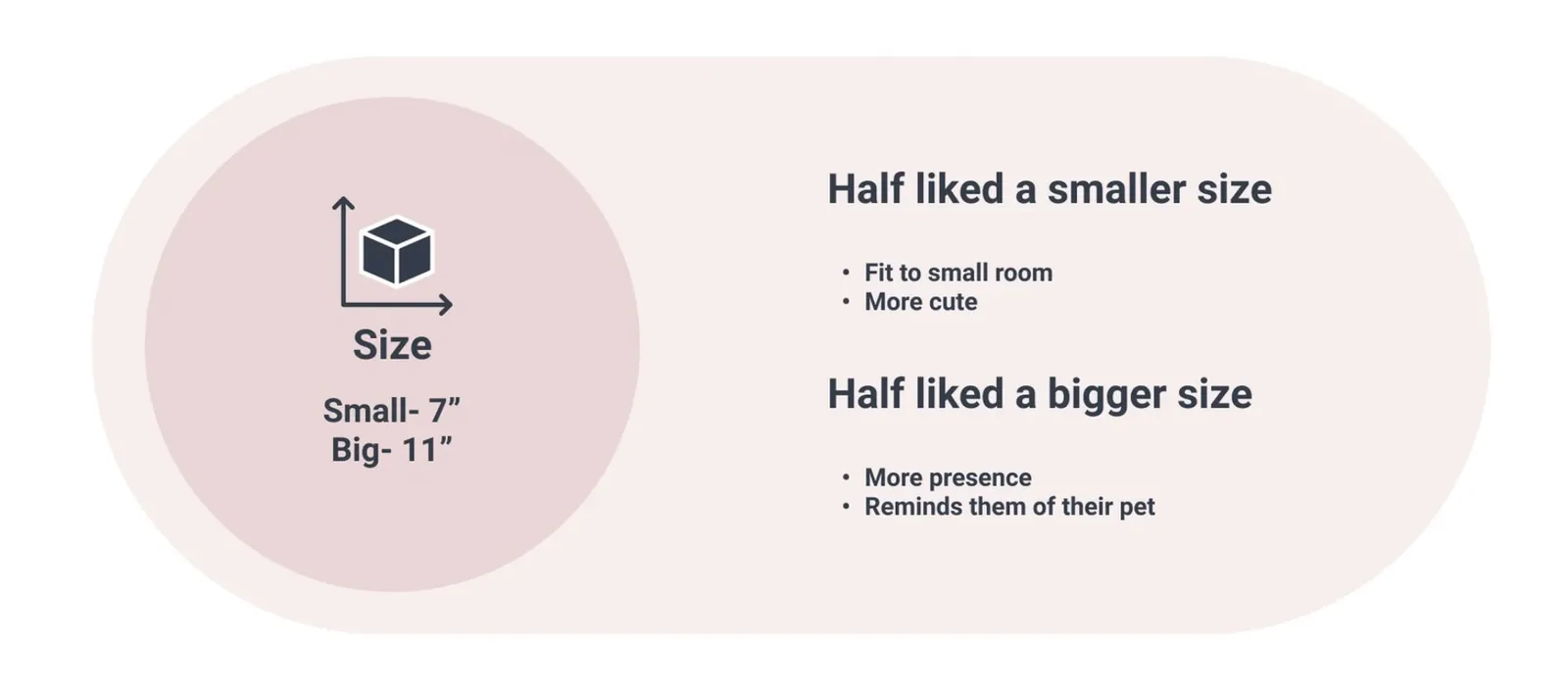 Size results: half preferred smaller 7-inch size (fits small room, cuter); half preferred bigger 11-inch (more presence, reminds them of a pet)