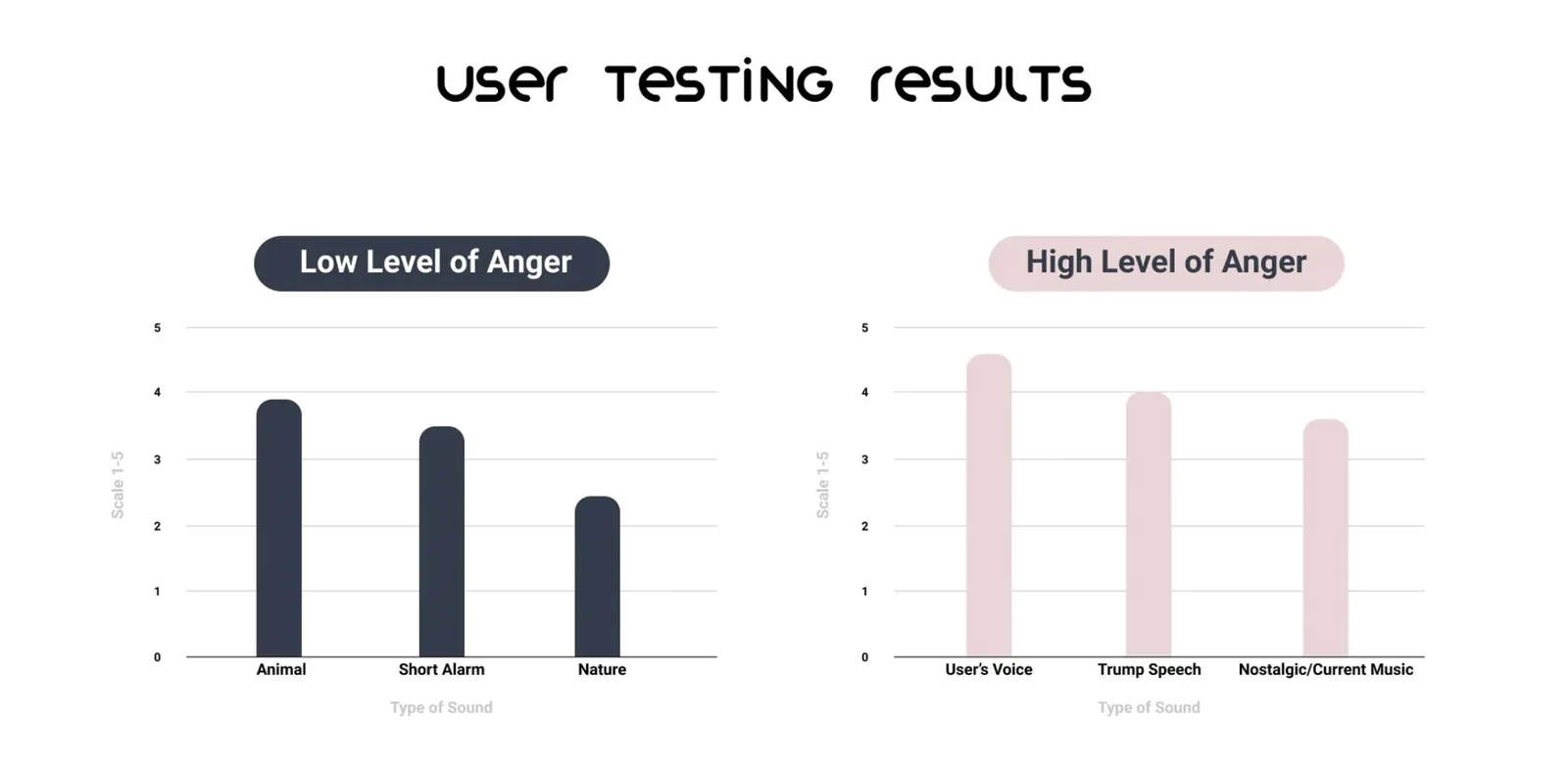 Sound results bar charts: Low Anger — animal sounds rated highest (3.8/5); High Anger — user's own voice rated highest (4.5/5)