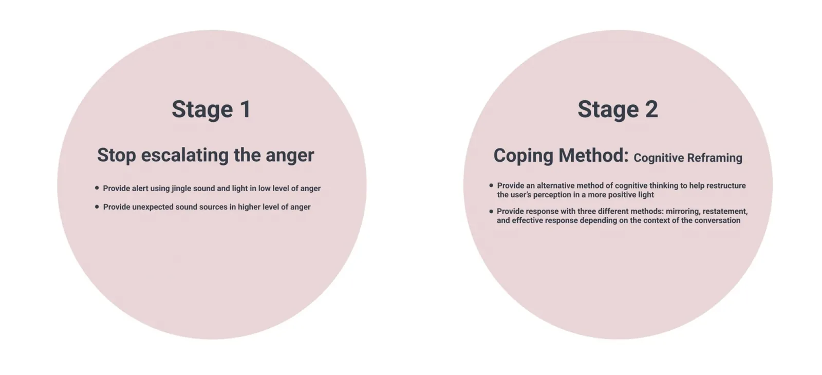 Stage 1: Stop escalating the anger, alert using jingle sound and light at low anger; unexpected sound sources at high anger. Stage 2: Coping Method via Cognitive Reframing, alternative cognitive thinking to restructure perception positively; three response methods: mirroring, restatement, and effective response.