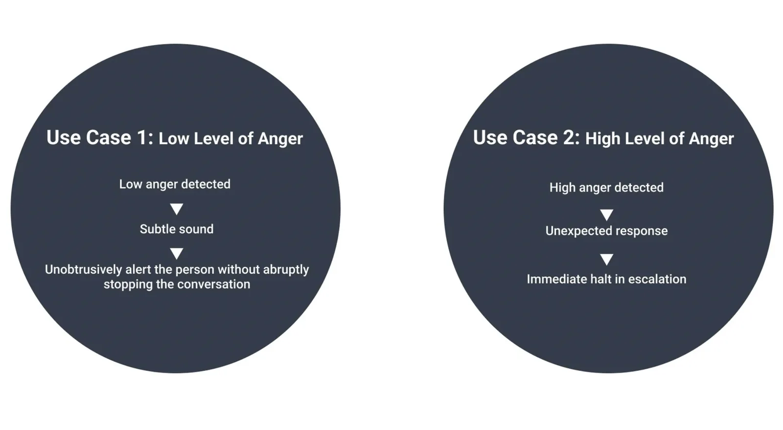 Use Case 1: Low Level of Anger, low anger detected, subtle sound, unobtrusively alert the person without stopping the conversation. Use Case 2: High Level of Anger, high anger detected, unexpected response, immediate halt in escalation.