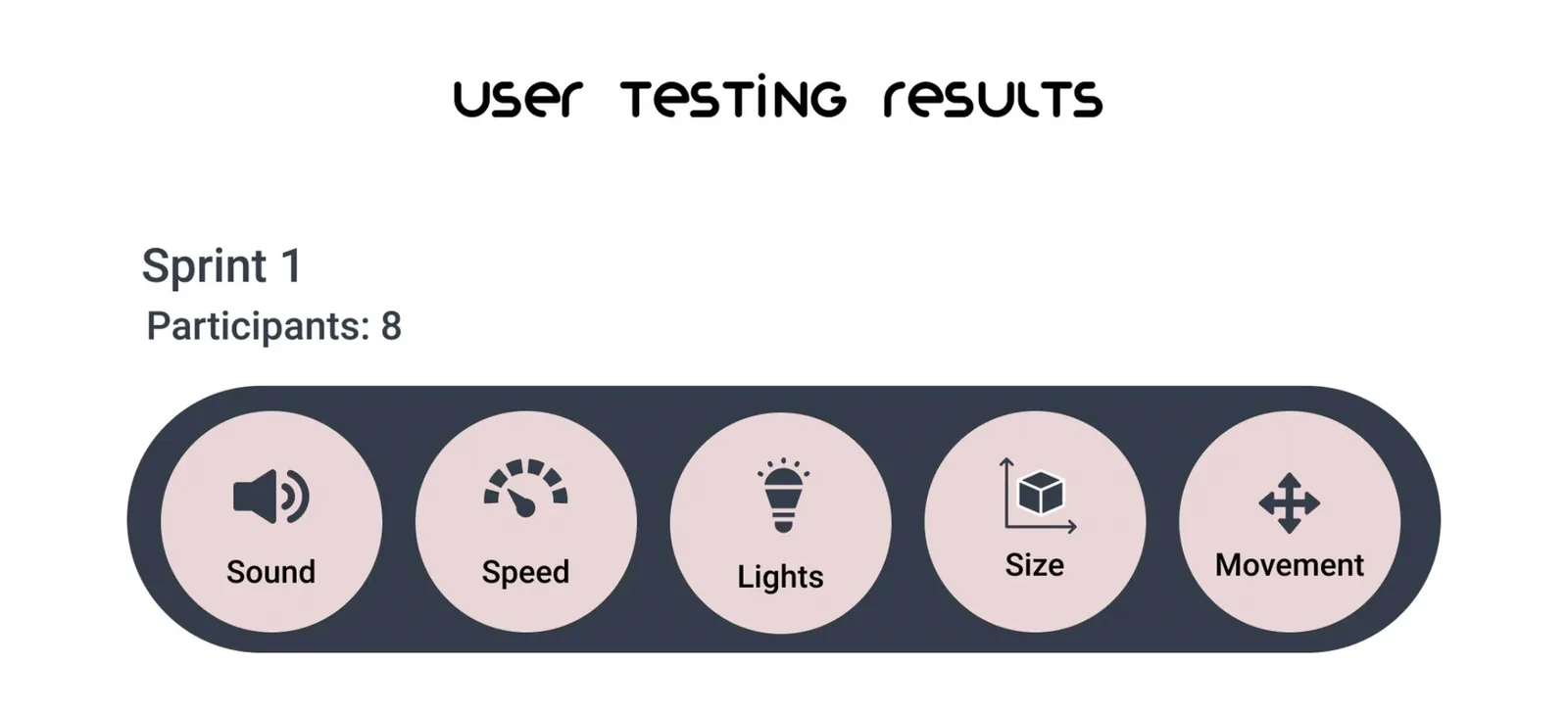 User Testing Results: Sprint 1, 8 participants — five dimensions evaluated: Sound, Speed, Lights, Size, Movement
