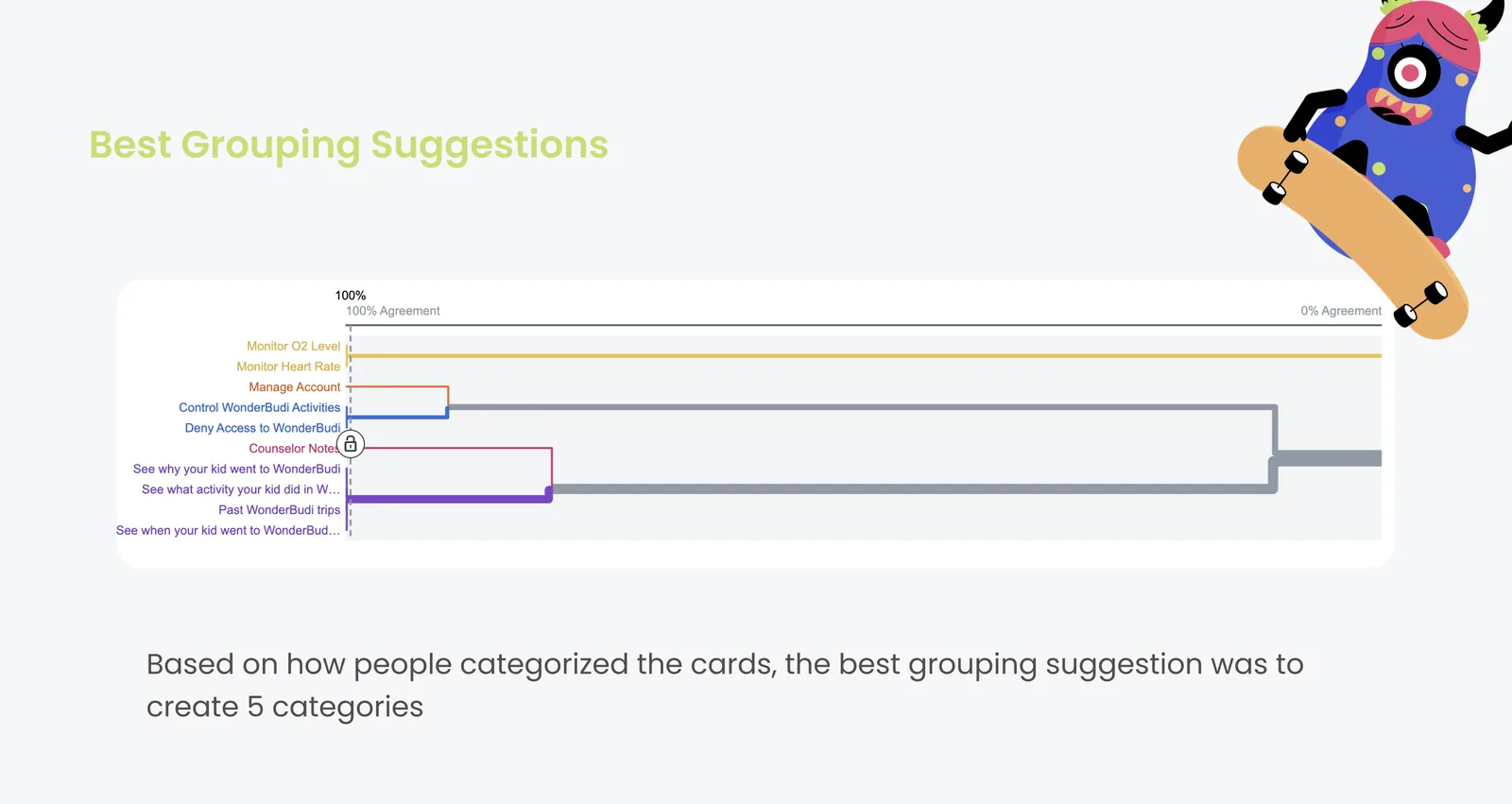 Best Grouping Suggestions: a dendrogram showing agreement levels across ten Parent App cards such as Monitor O2 Level and Monitor Heart Rate, with the conclusion that the best grouping suggestion was to create 5 categories