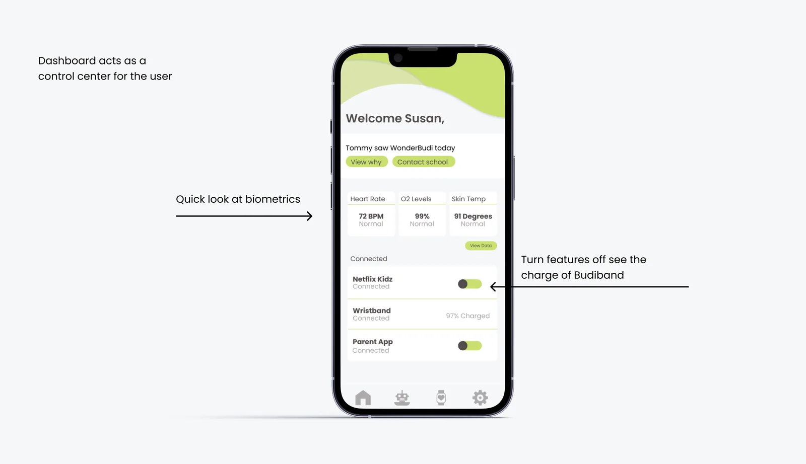Parent app dashboard: Welcome Susan, Tommy saw WonderBudi today with quick action buttons to view why and contact school. Biometric summary showing heart rate 72 BPM, O2 levels 99%, skin temperature 91 degrees. Connected services toggles for Netflix Kids, Wristband, and Parent App.