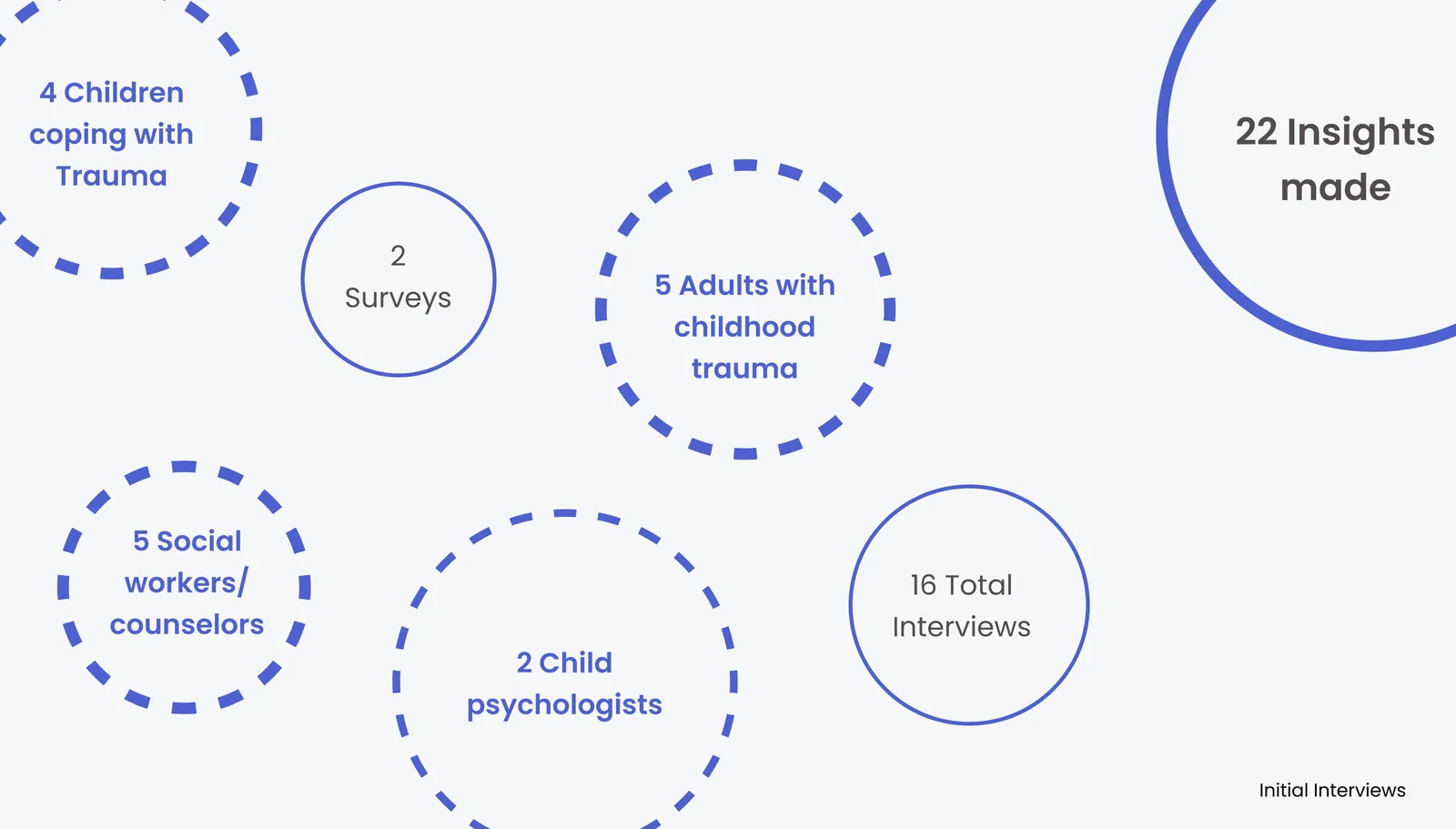 Primary research participants: 4 children coping with trauma, 5 adults with childhood trauma, 5 social workers and counselors, 2 child psychologists, 2 surveys, 16 total interviews, 22 insights made
