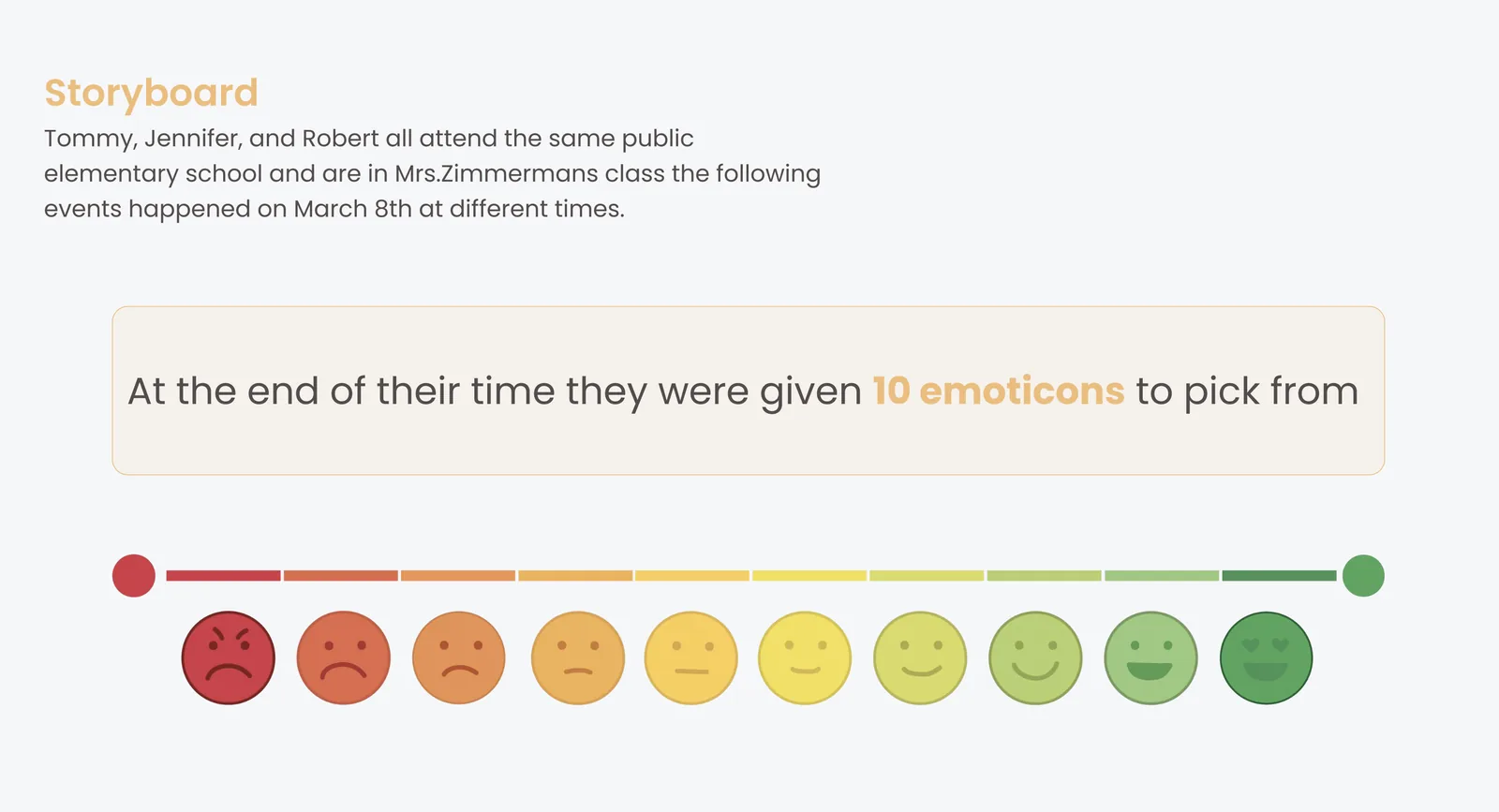 Storyboard: at the end of their time, all three students were given 10 emoticons to pick from, ranging from a very unhappy red face on the left to a very happy green face on the right