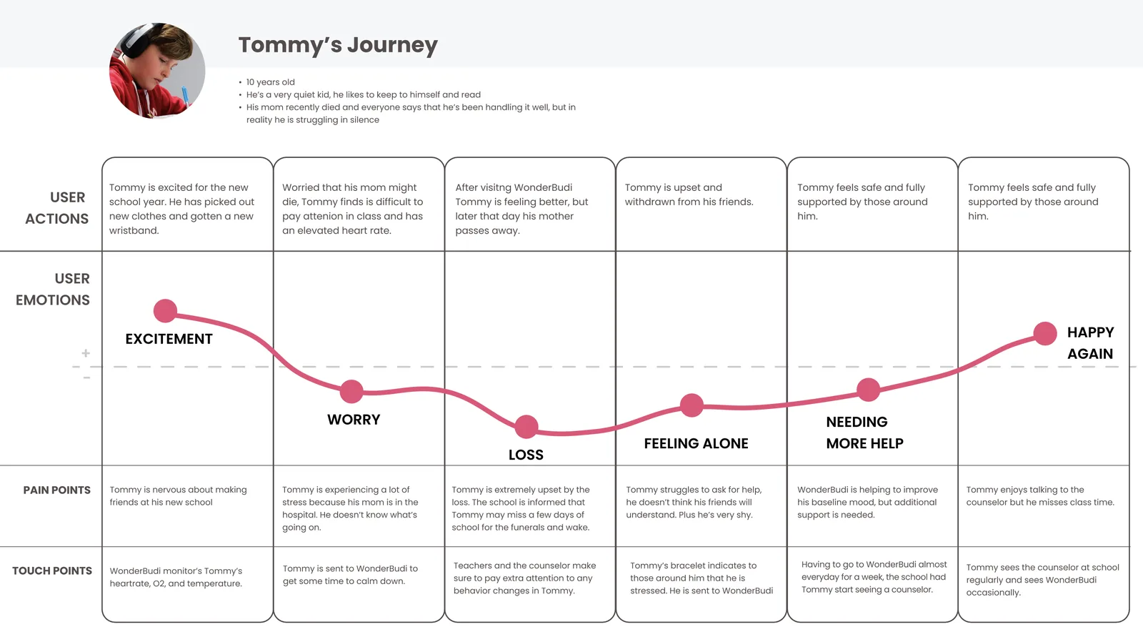 Tommy's Journey map: excitement at the new school year, worry as he pays less attention in class, loss after his mother passes away, feeling alone and withdrawn from friends, needing more help, fully supported through WonderBudi, happy again at the end of the year