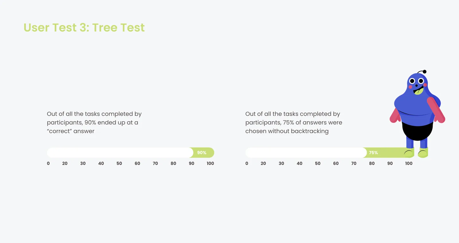 User Test 3 Tree Test results: 90% of tasks completed by participants ended at a correct answer; 75% of answers were chosen without backtracking