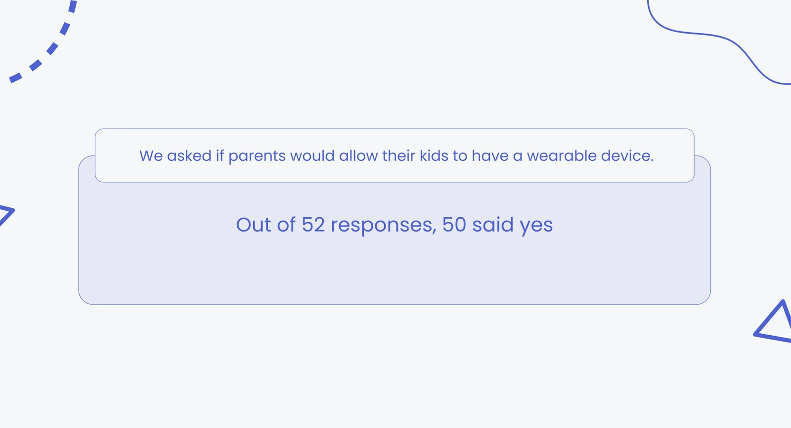 We asked if parents would allow their kids to have a wearable device. Out of 52 responses, 50 said yes.