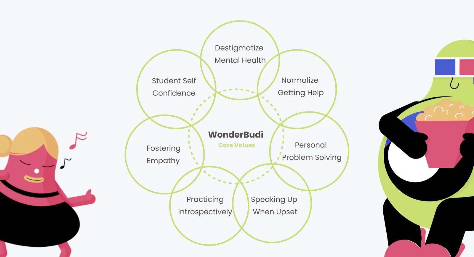 WonderBudi Core Values radial diagram: Destigmatize Mental Health, Normalize Getting Help, Student Self Confidence, Personal Problem Solving, Fostering Empathy, Practicing Introspectively, Speaking Up When Upset